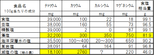 塩分量の比較