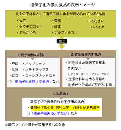 遺伝子組み換え食品の表示イメージ