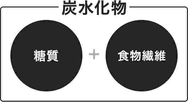 糖質の説明
