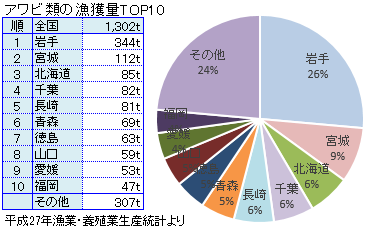 あわびの地域的漁獲量
