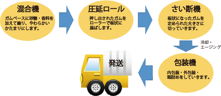 ガムの製造工程