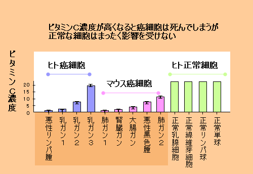 ビタミンCのガン予防効果