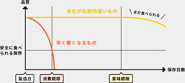 賞味期限と消費期限を表したグラフ