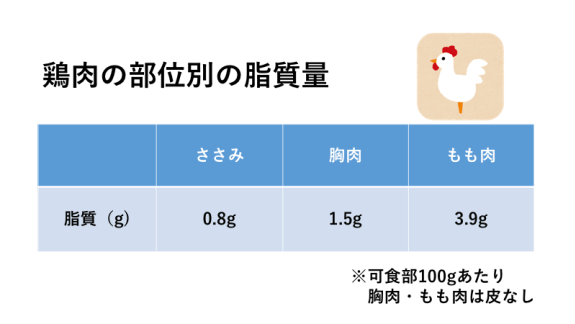 鶏肉部位毎の脂質量のグラフ