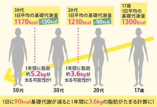 基礎代謝が減ると脂肪が増える説明図