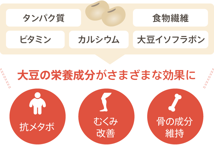 大豆のさまざまな栄養効果を示す図
