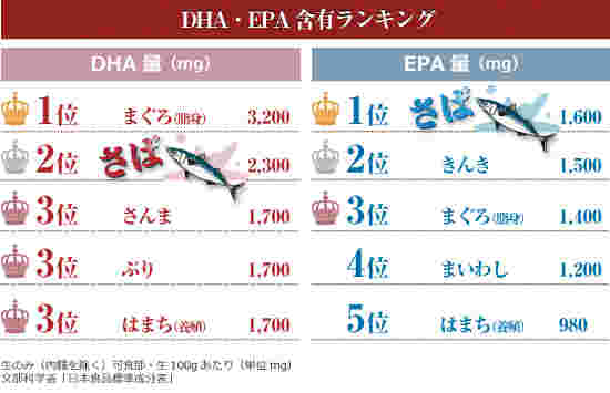 DHAとEPAの含有量のランキング表