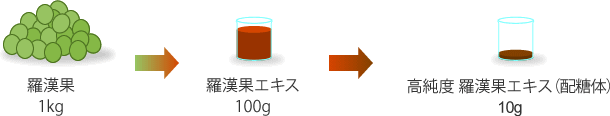 高純度羅漢果エキスの製造工程
