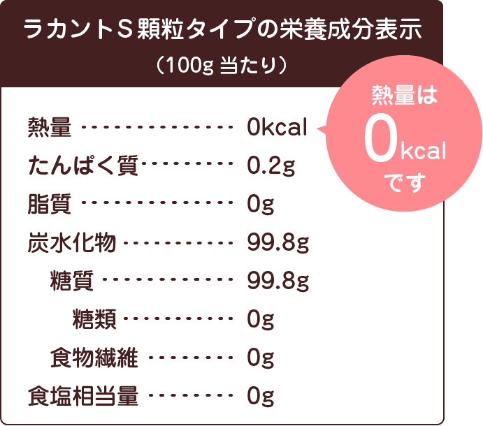 ラカントSはカロリーゼロ