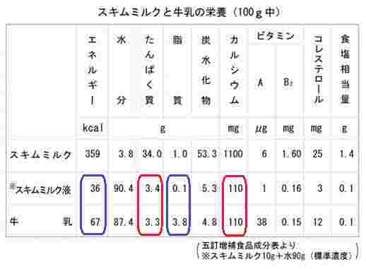 牛乳とスキムミルクの栄養素の値
