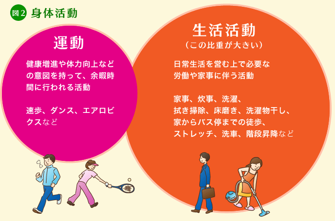 運動と生活活動の区分表