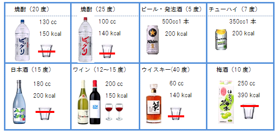 色々なお酒のアルコール度数