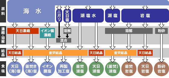 塩の製造方法の種類