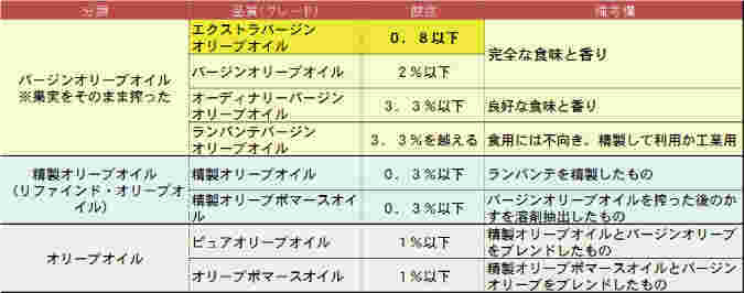 IOCのオリーブに関する基準