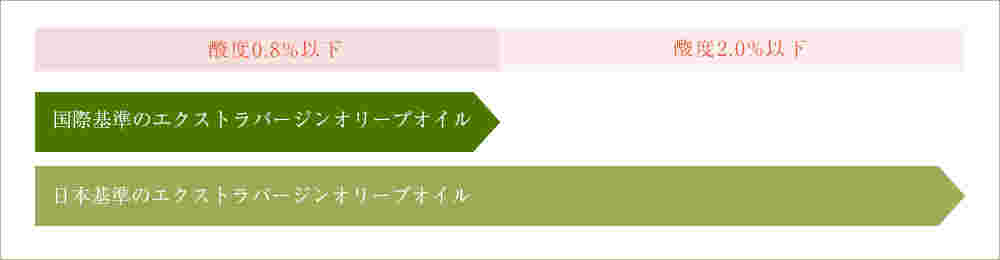 オリーブの国際基準と日本の基準の違いを示す図