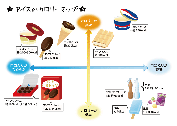 コンビニアイスのカロリー表