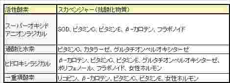 活性酸素の種類図
