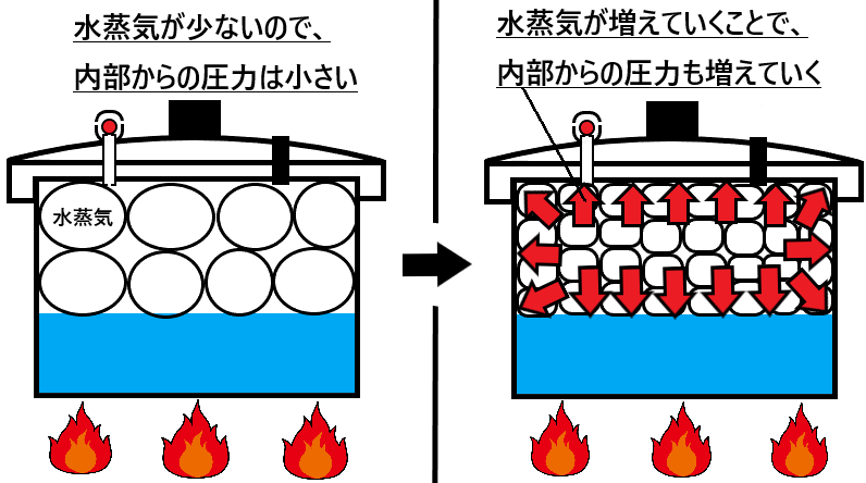 圧力鍋の仕組み
