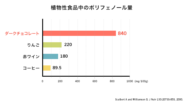ポリフェノールの含有量