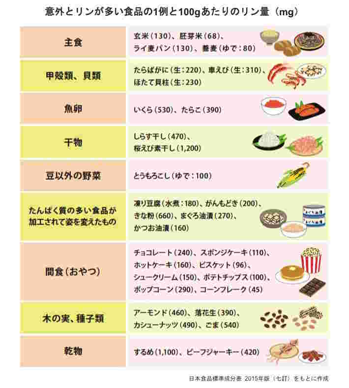 リンを多く含む食品のイラスト