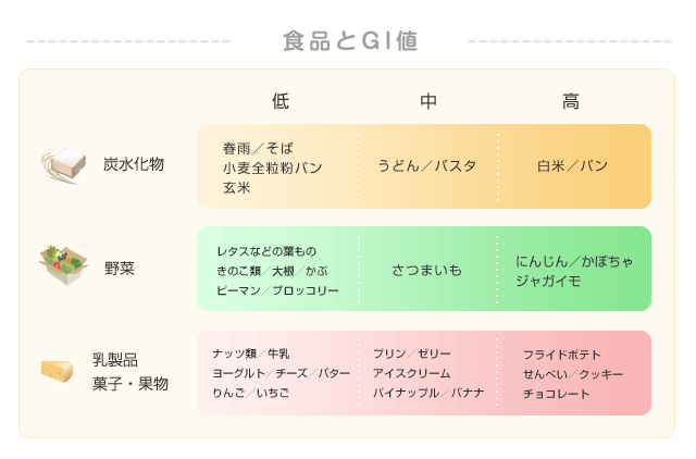 食品のGI値表