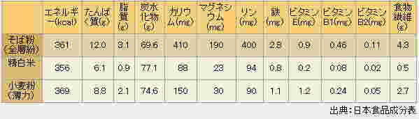 そばと精白米、小麦粉の成分表