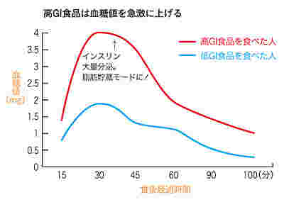 GI値の差による血糖値の変化の差