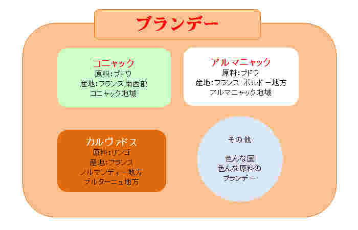 ブランデーの種類図