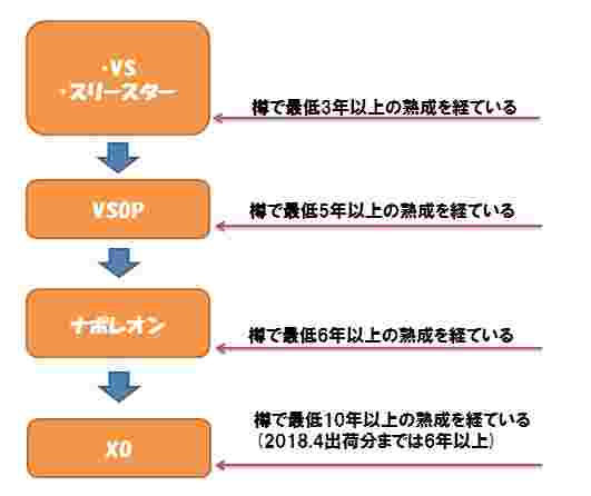 ブランデーの格付け表