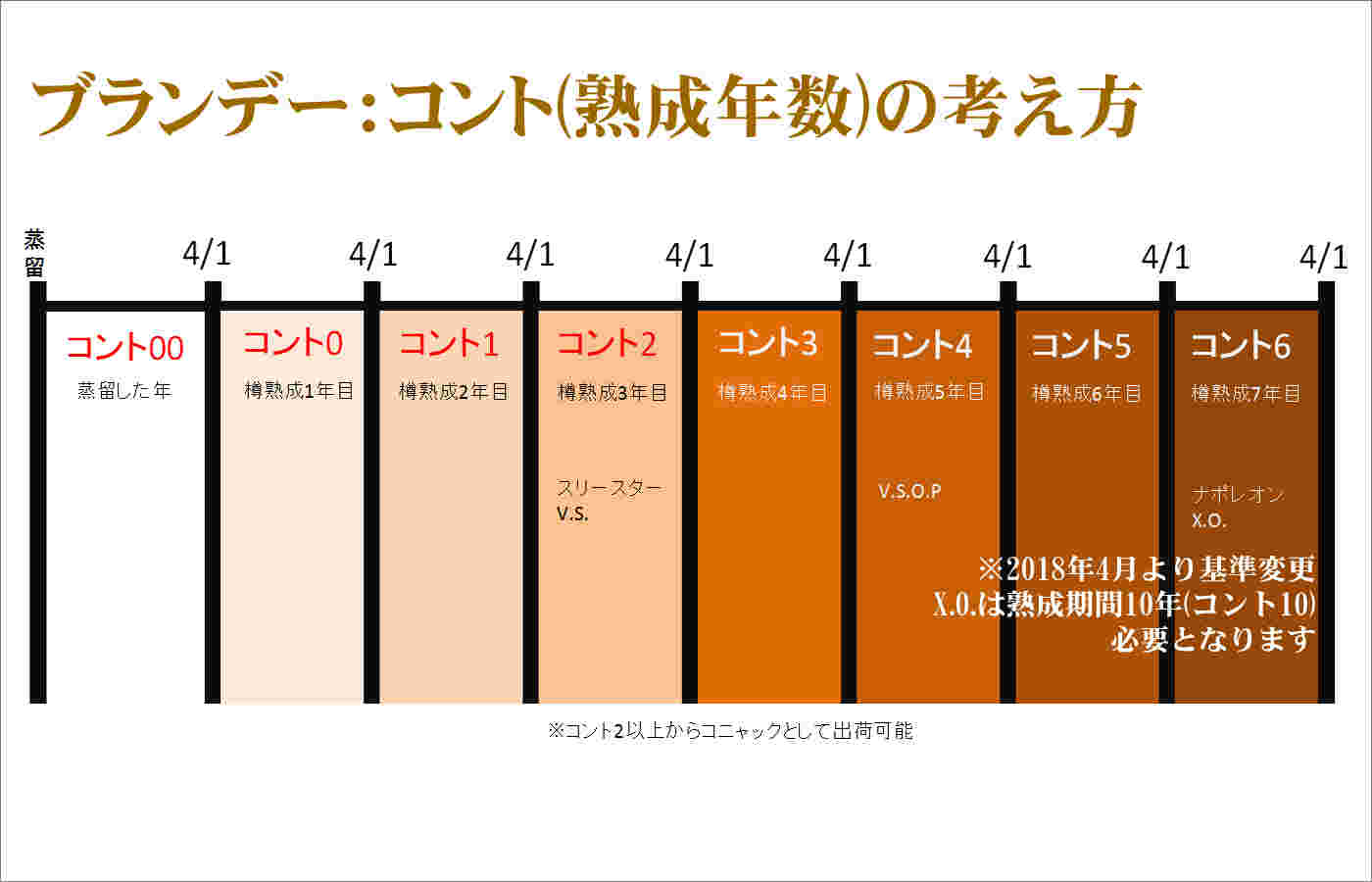 熟成期間の表