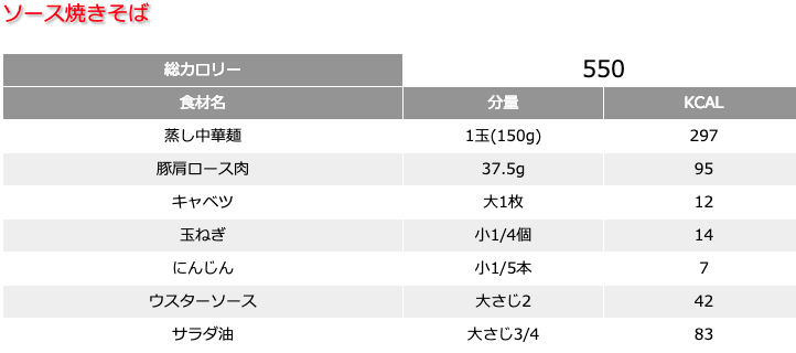 ソース焼きそばの食材別カロリー表