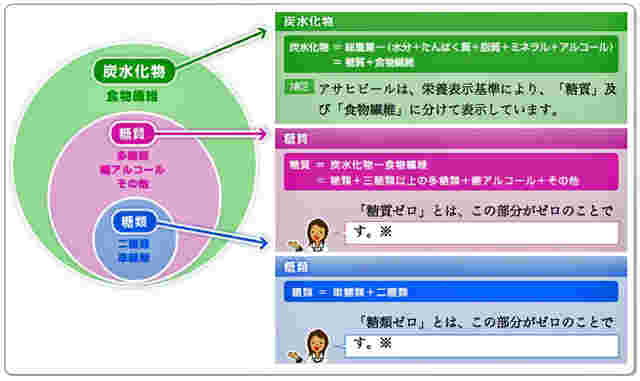 糖質ゼロと糖類ゼロをわかりやすく説明した図