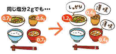 減塩を意識した食事のイラスト