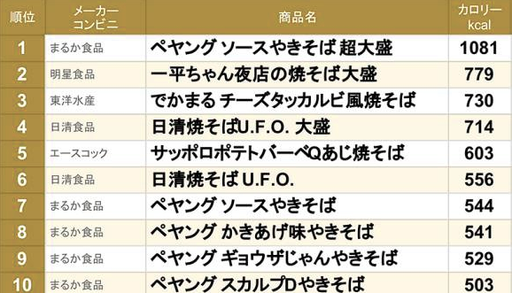 カロリーの高いカップ麺の順位