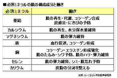 ミネラルの効果