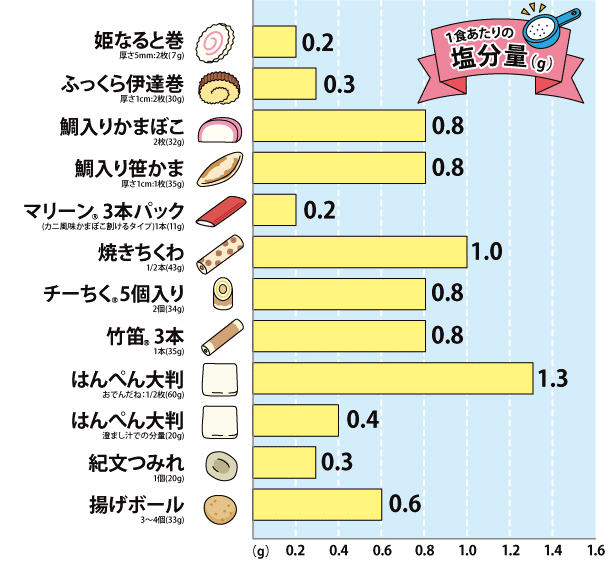 加工食品の塩分量の比較