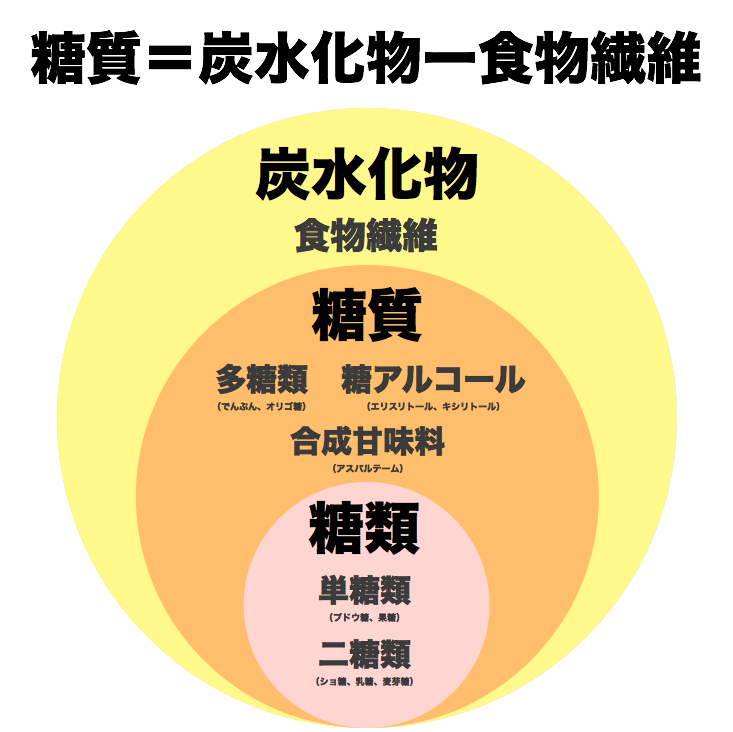 糖質の正体
