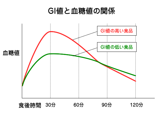 GI値と血糖値の関係