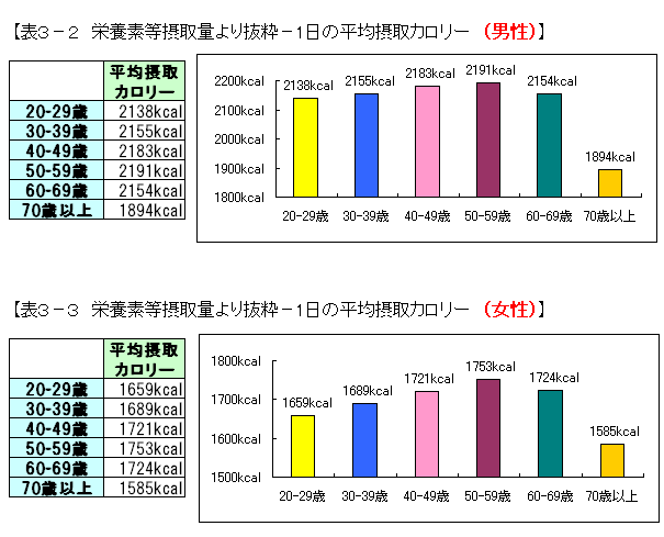 男女の1日の平均摂取カロリー