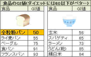 炭水化物系食品のGI値比較
