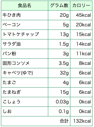 ロールキャベツ材料のカロリー