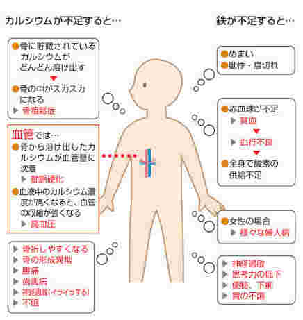 カルシムや鉄分が不足した時に起こる現象