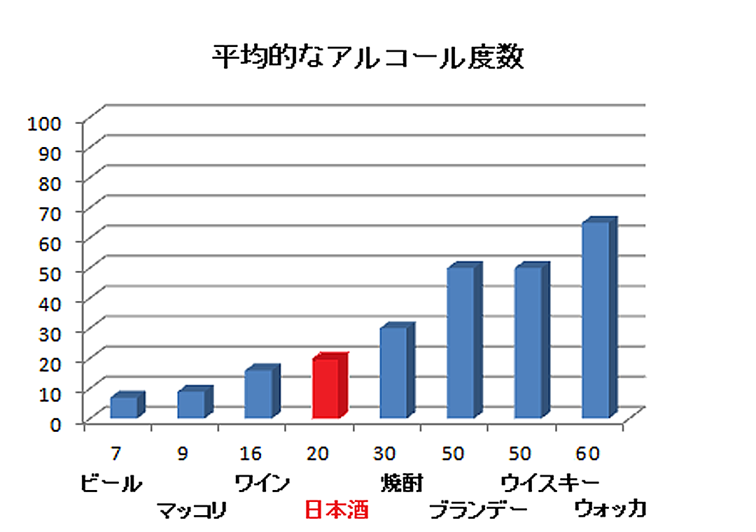 色んな種類のお酒のアルコール度が棒グラフで表されている