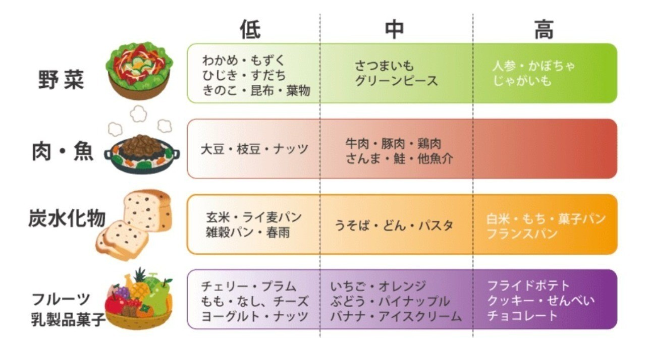 GI値を比較した食品表