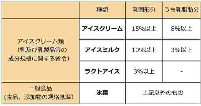 乳脂肪分の含まれる量によって分けられるアイスの種類の表