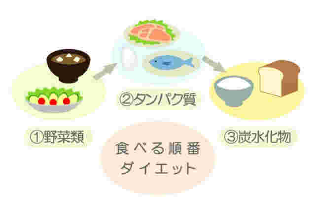 食べる順番のイラスト
