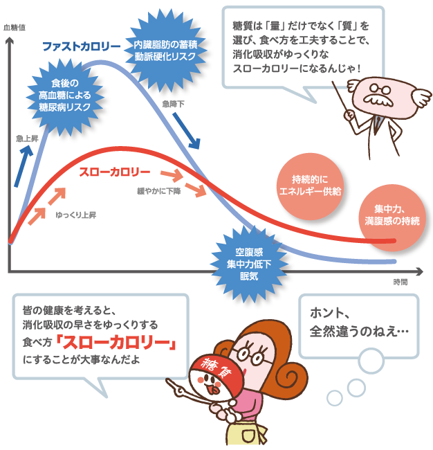 血糖値の上昇のグラフ