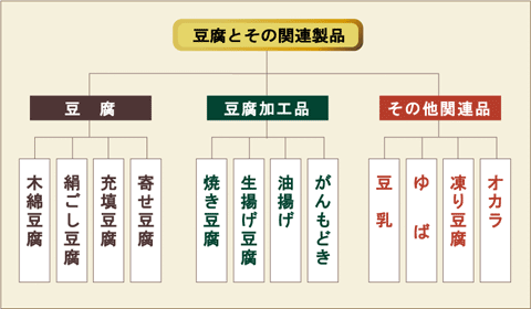 豆腐とその関連製品を詳しく説明した図
