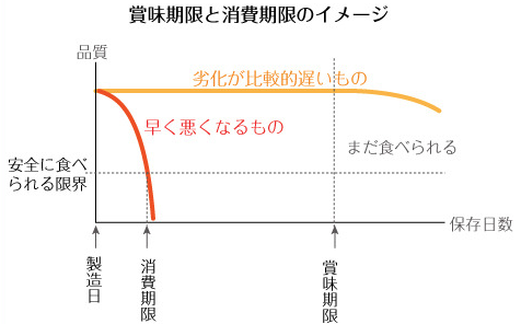 賞味期限と消費期限のイメージ表
