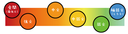 火加減を図で解説